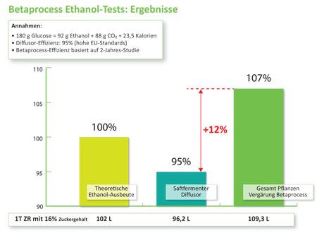 Erhöhung der Ethanolausbeute