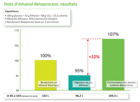Meeropbrengst bio-ethanol door inzet van Betaprocess in het productieproces