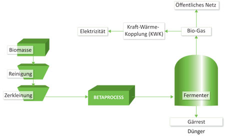 Plaats van Betaprocess in het productieproces