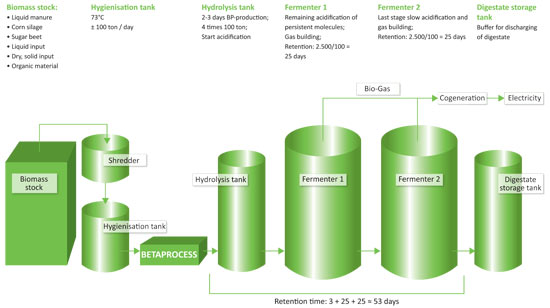 Schematic overview productionprocess