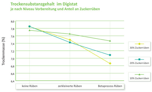 starke Reduzierung der Gärreste.