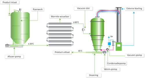 Werking van Betaprocess uitgelegd.